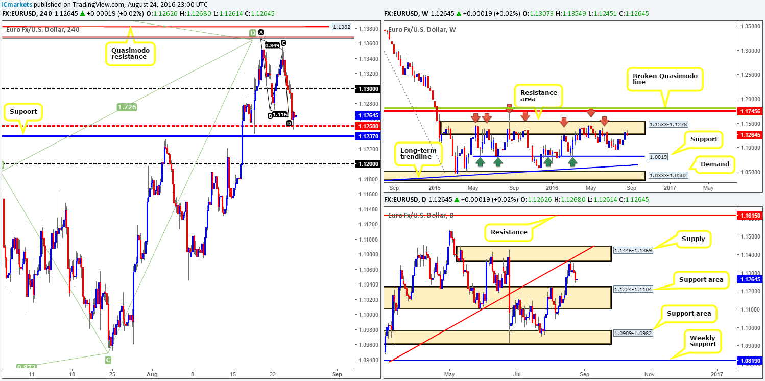 Thursday 25th August: Daily technical outlook and review