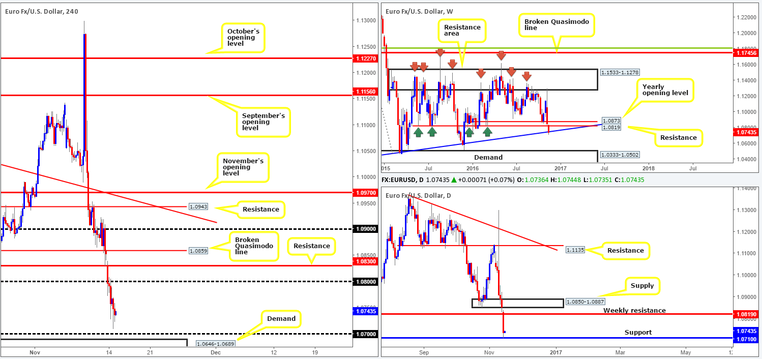 Tuesday 15th November: Daily technical outlook and review