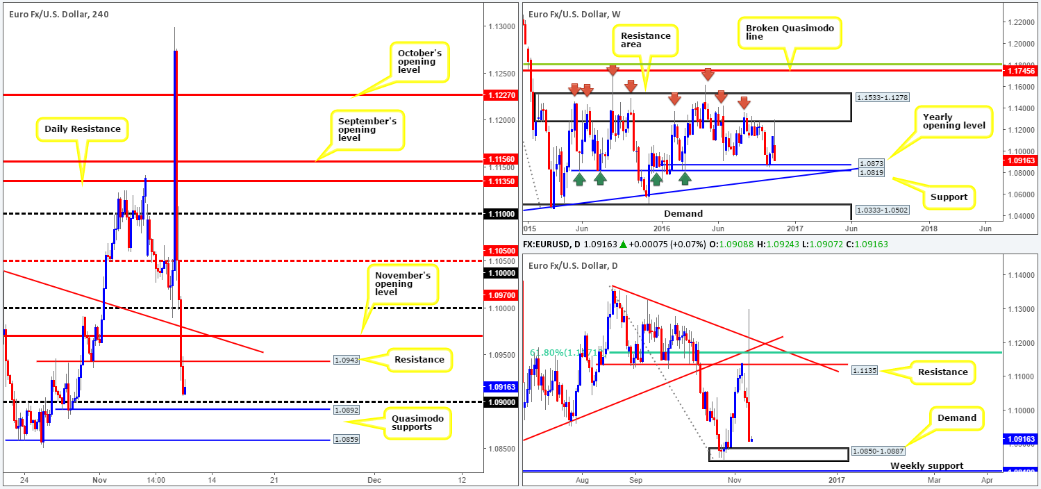 Thursday 10th November: Daily technical outlook and review