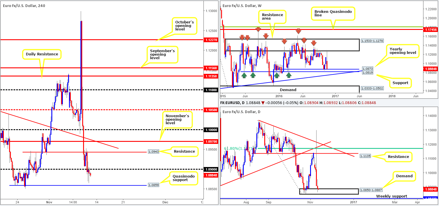 Friday 11th November: Daily technical outlook and review (US, Canadian and French bank holidays today)