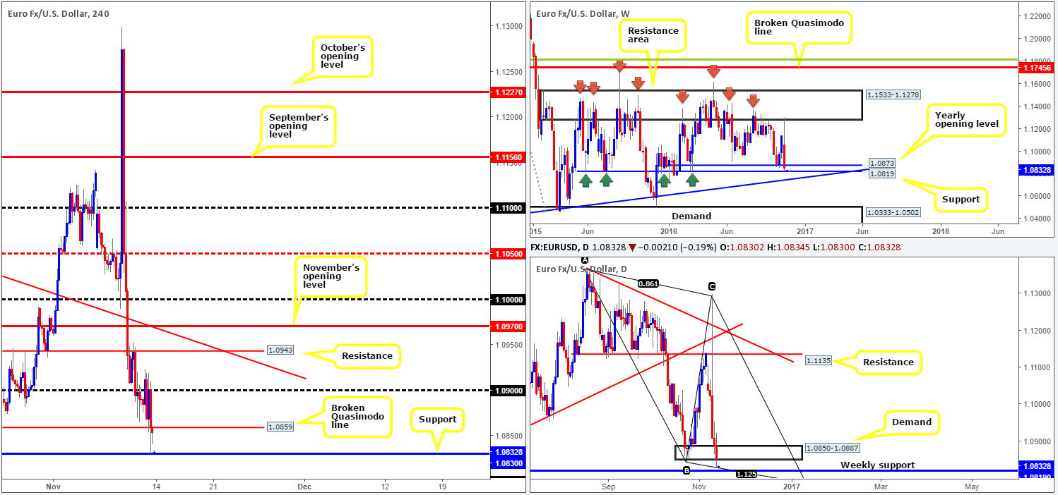 Monday 14th November: Weekly technical outlook and review